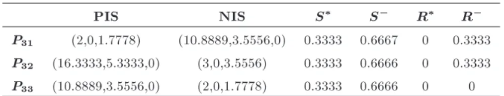 Table 9. The values of S  , S , R  and R for (P 3 ). PIS NIS S  S R  R P 31 (2,0,1.7778) (10.8889,3.5556,0) 0.3333 0.6667 0 0.3333 P 32 (16.3333,5.3333,0) (3,0,3.5556) 0.3333 0.6666 0 0.3333 P 33 (10.8889,3.5556,0) (2,0,1.7778) 0.3333 0.6666 0 0 R 31 =