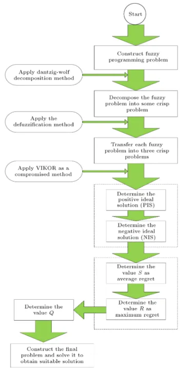 Figure 1. The owchart of proposed VIKOR solution method.