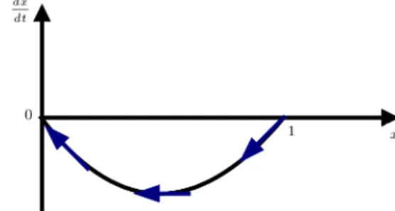 Figure 6. Partial phase diagram of the replicated dynamic equation.