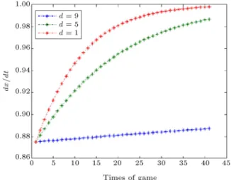 Figure 9. Partial phase diagram of the replicated dynamic equation.