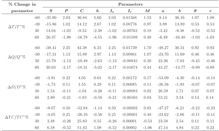Table 1. Sensitivity analysis. % Change in Parameters parameter S P C h I e I c M a b  r T=T  % -60 -35.90 2.03 36.84 5.60 2.03 0.01568 1.53 8.14 36.16 1.07 1.08-30-15.861.0214.122.671.020.007760.973.8913.890.530.53 30 14.04 -1.02 -9.53 -2.38 -1.02 -0.0