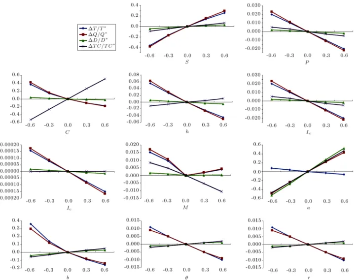 Figure 1. Sensitivity analysis of the parameters for the presented model.