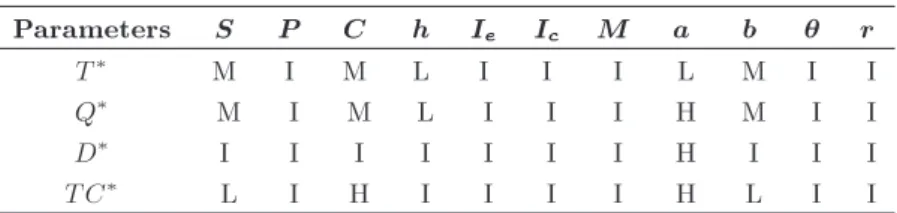 Table 2. Sensitivity hierarchies. Parameters S P C h I e I c M a b  r T  M I M L I I I L M I I Q  M I M L I I I H M I I D  I I I I I I I H I I I T C  L I H I I I I H L I I