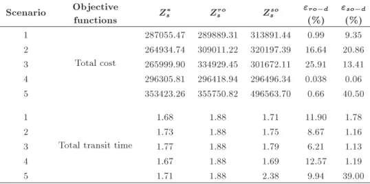 Table 5. Comparison between the results of stochastic optimization model and robust optimization model for problem 5 in small scale
