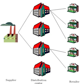 Figure 1. The schematic of the supply chain network.
