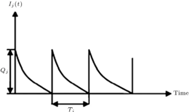 Figure 2. Inventory level at DC j .