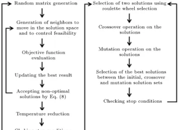 Figure 3. The meta-heuristic algorithm.