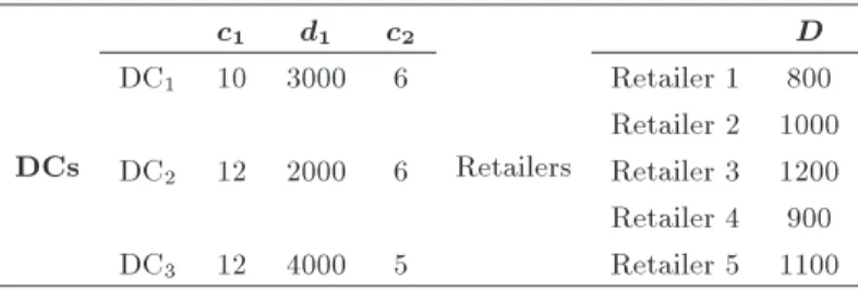 Table 1. Data for the small scale problem instances.