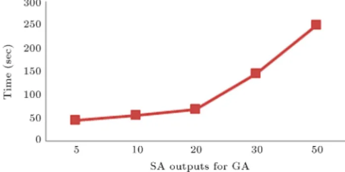 Figure 5. Eect of dierent numbers of SA outputs, used for GA, on the running time.