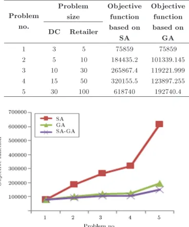 Figure 6. Comparison between results of algorithms in dierent problem instances.
