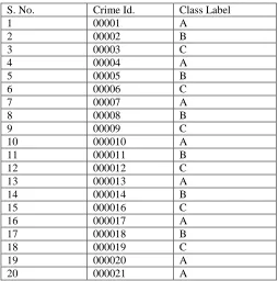 Table 1. Crime Observation Data set 