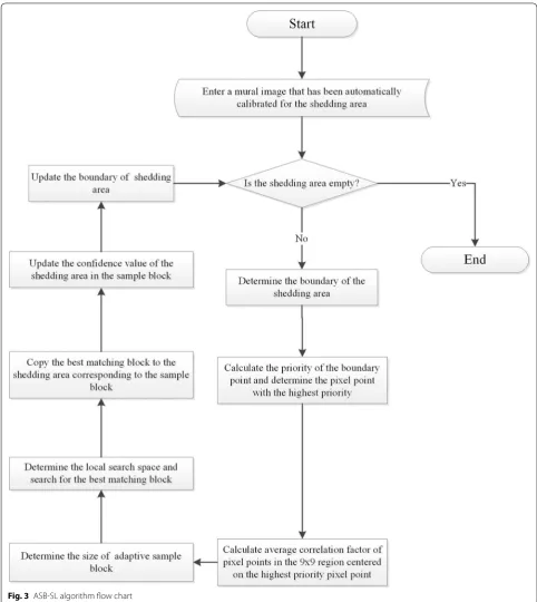 Fig. 3 ASB-SL algorithm flow chart