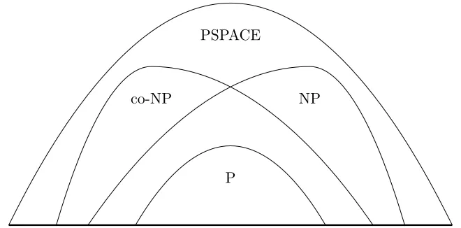 Figure 4.1: Overview of the complexity classes P, NP, co-NP, and PSPACE.