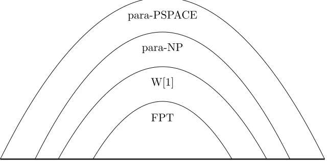 Figure 4.2: Overview of the parameterized complexity classes FPT, W[1], para-NP, and para-PSPACE.