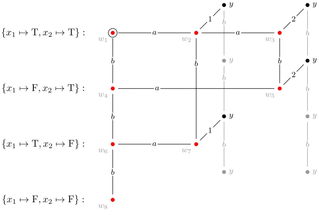 Figure 4.3: Example for the reduction in the alternative proof of Proposition 1; a ﬁnal updatedmodel for the formula ψ = x1 ∧ x2.