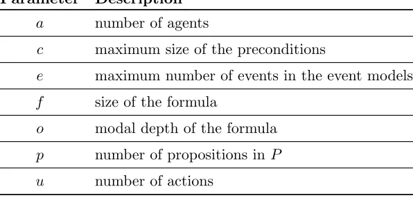 Table 4.1: Overview of the diﬀerent parameters for DBU.