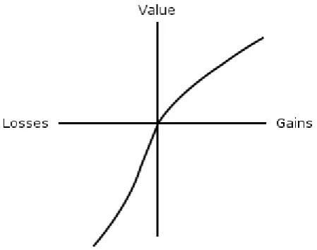 Figure 1: An example of an S-shaped value function.