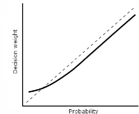 Figure 2: An example of a weighting function.
