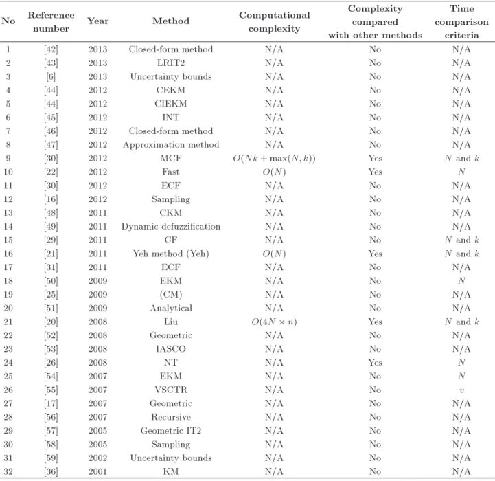 Table 2. Complexity analysis.