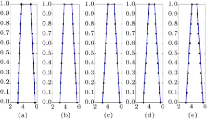 Figure 9. Centroids of the GT2 FS ~ F with triangular secondary membership functions: a) w = 0; b) w = 0:25;
