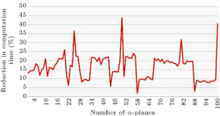 Figure 18. Reduction of computational time of the KM algorithm when applying the CS algorithm to the dataset G.~