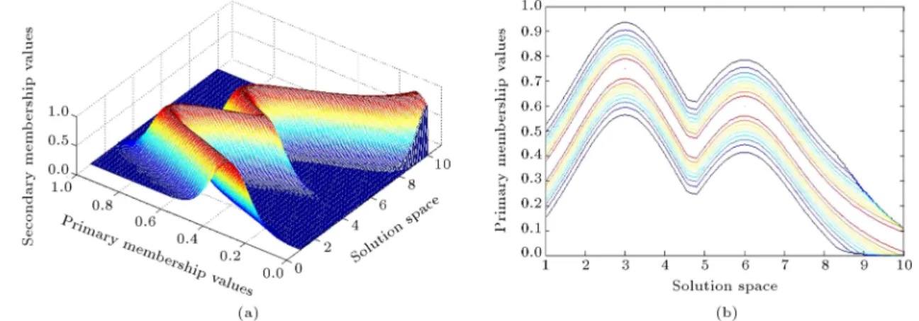 Figure 1. a) Schematic view of a GT2 FS ~ A with mixed Gaussian secondary MF. b) -plane representation of the GT2 FS ~ A.