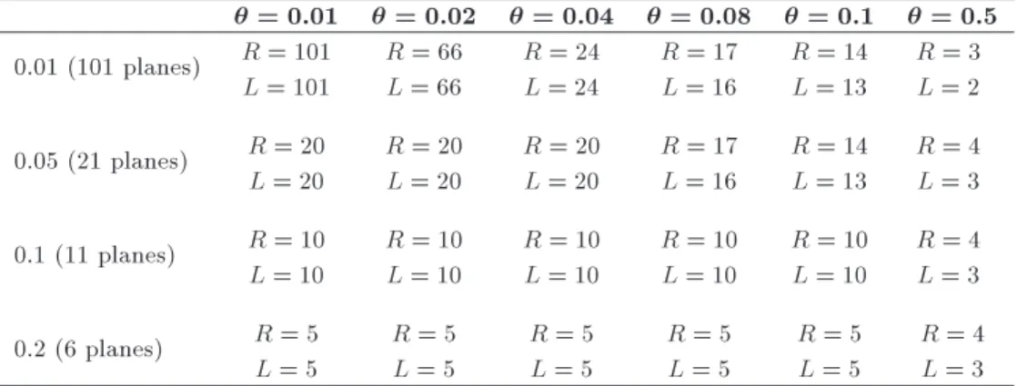 Table 1. The number of left and right switching points for dierent numbers of planes and discretization levels of the primary domain
