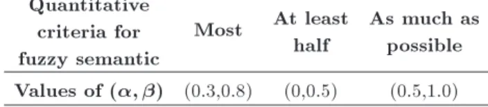 Table 1. Relation between the fuzzy linguistic quantitative rules and values of the parameters.