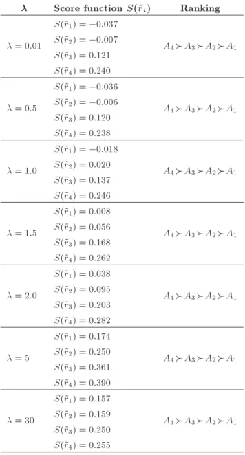 Table 5. Ordering the alternatives by utilizing dierent values of .