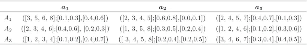 Table 2. Interval-valued trapezoidal intuitionistic fuzzy decision matrix, ~ D (2) , given by expert P 2 .