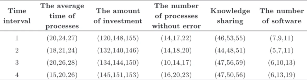 Table 2. The inputs and outputs data of the problem.