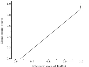 Figure 4. Membership function of fuzzy eciency score in the fourth time interval.