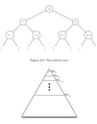 Figure 2.2: The surreal tree.