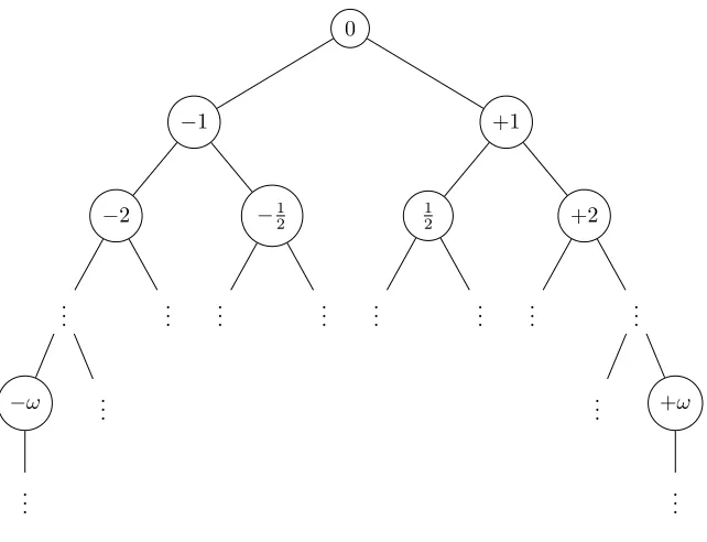 Figure 2.4: The surreal tree.