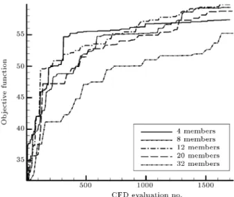 Figure 5. Convergence history of the maximum objective values after 100 generations.