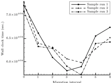 Figure 10. According to the fact that the individuals are heterogeneous, the most time-consuming (solid line in Figure 10) evaluation has been the bottleneck of HPGA, since it waits for the completion of all the chromosome calculations before the migration