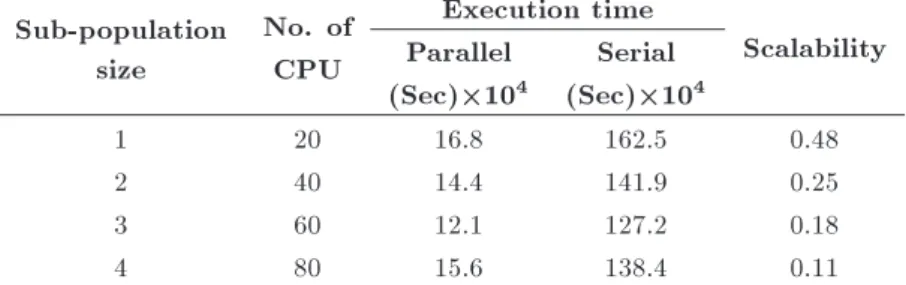 Table 4. The eect of the number of sub-populations on the scalability of the problem.