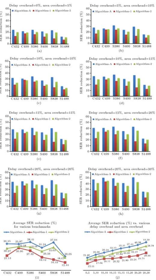 Figure 11. Total SER reduction of our proposed Algorithm-A compared with Algorithm-1 and Algorithm-2 for various overheads of delay and area: a) 0% delay-5% area; b) 5% delay-10% area; c) 10% delay-10% area; d) 10% delay-15% area;