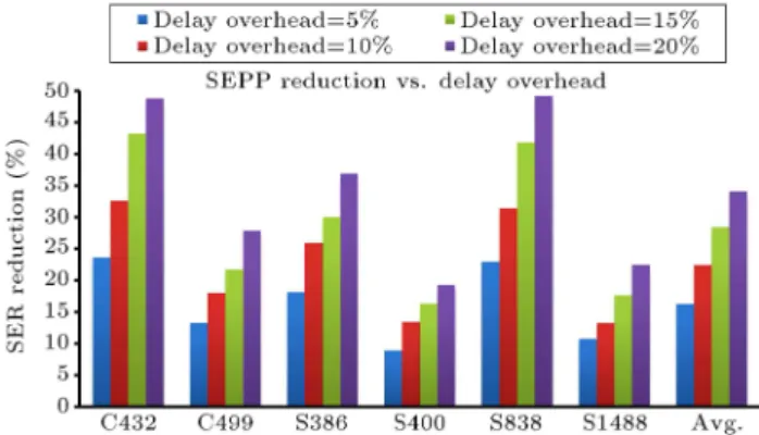 Figure 12. SEPP reduction of Algorithm-B versus various delay overheads.