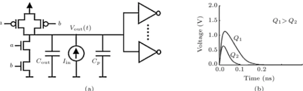 Figure 1. SE injection: a) A two inputs NAND gate and an SE injection to its output node; and b) transient voltage pulse at the strike region.