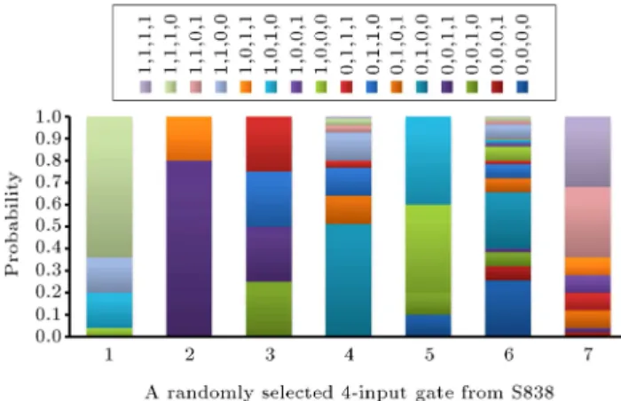 Figure 6. Input probability of 4-input gates from circuit S838 assuming signal probability of 0.5 for circuit primary inputs.