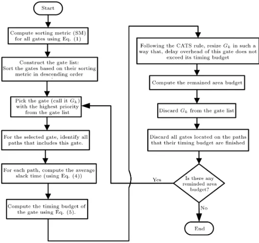 Figure 10. The owchart of our proposed Algorithm-A.