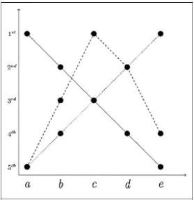 Figure 1 gives an example of three preferences orderings over the set of alternatives X = {a, b, c, d, e}that are single-peaked with respect to a ≫ b ≫ c ≫ d ≫ e:5