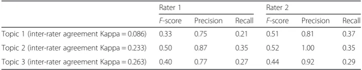Table 4 F-score of two raters for the authorship of questions
