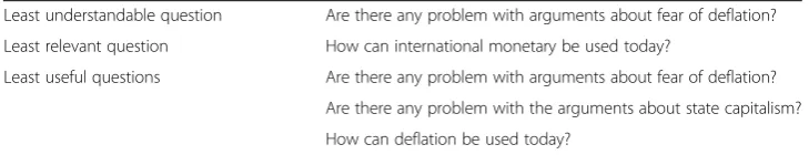 Table 7 System-generated questions that have the lowest mean score in the context of topic 2