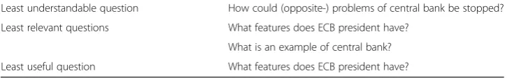 Table 8 Quality of questions for topic 3