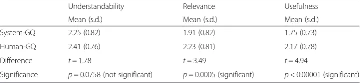 Table 10 Ratings for a specific question that was generated identically by a human expert andthe system