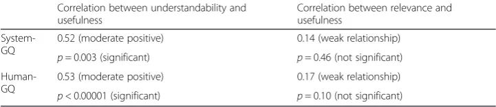 Table 12 Correlation between understandability, relevance and usefulness in the context oftopic 1