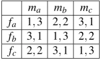 Table 4.1 Example of a stable matching problem in which a stable matching exists that is notoptimal for either sides of the market