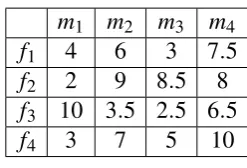 Table 5.2 Payoff matrix when symmetry factor s = 1 for 4 male agents and 4 female agents